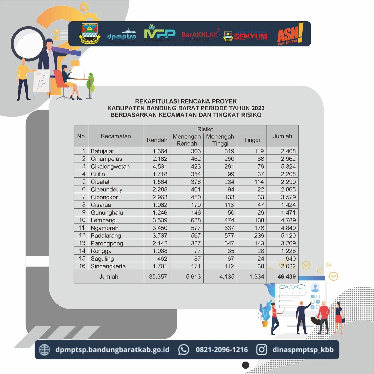 Rekapitulasi Izin Online Single Submission Risk Based Approach (OSS-RBA) Periode 2023.
