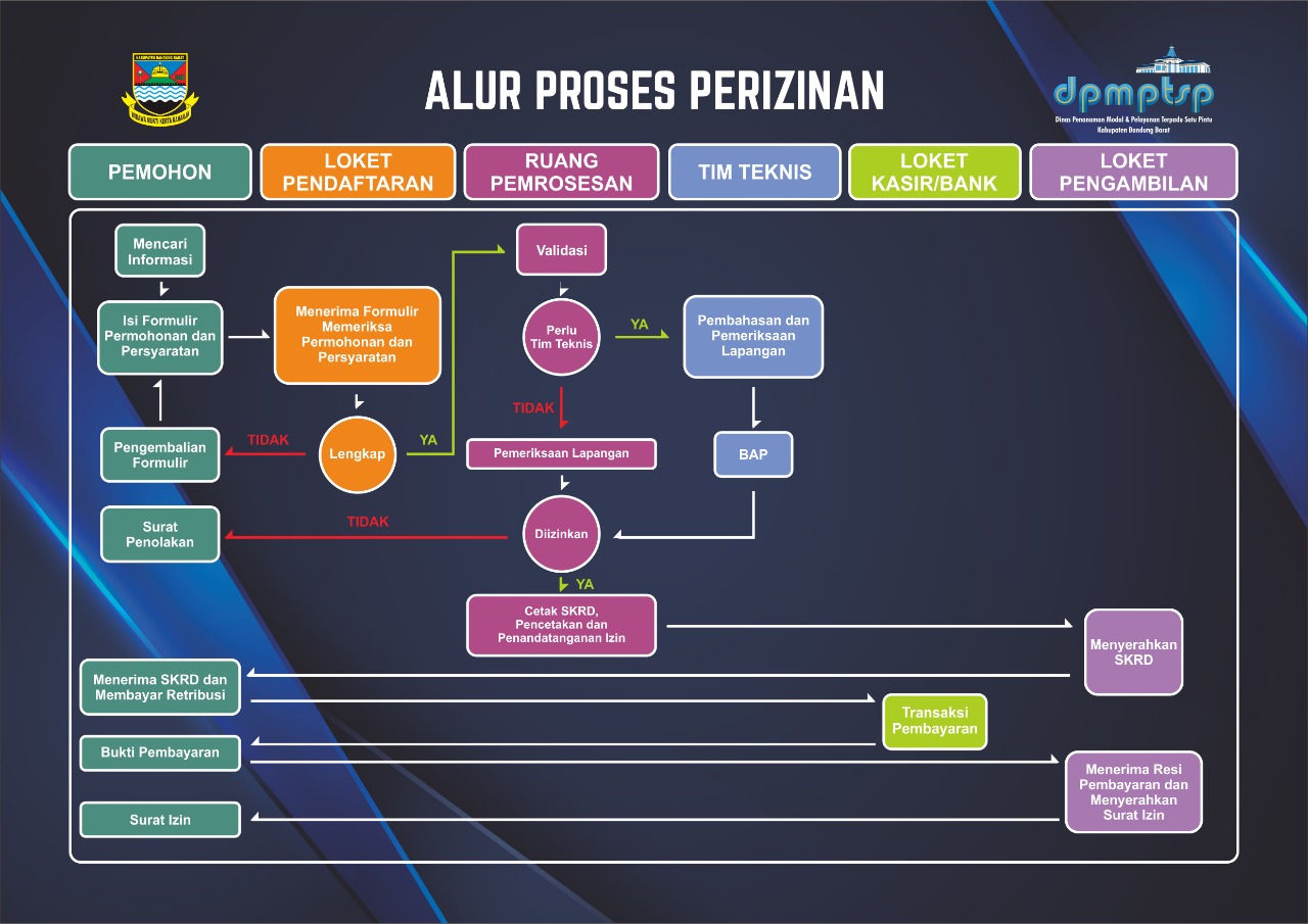 Alur Perizinan