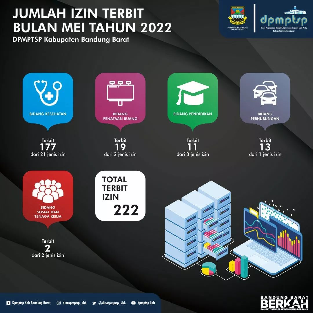 Laporan izin terbit selama bulan Mei 2022 dengan total 222 izin terbit