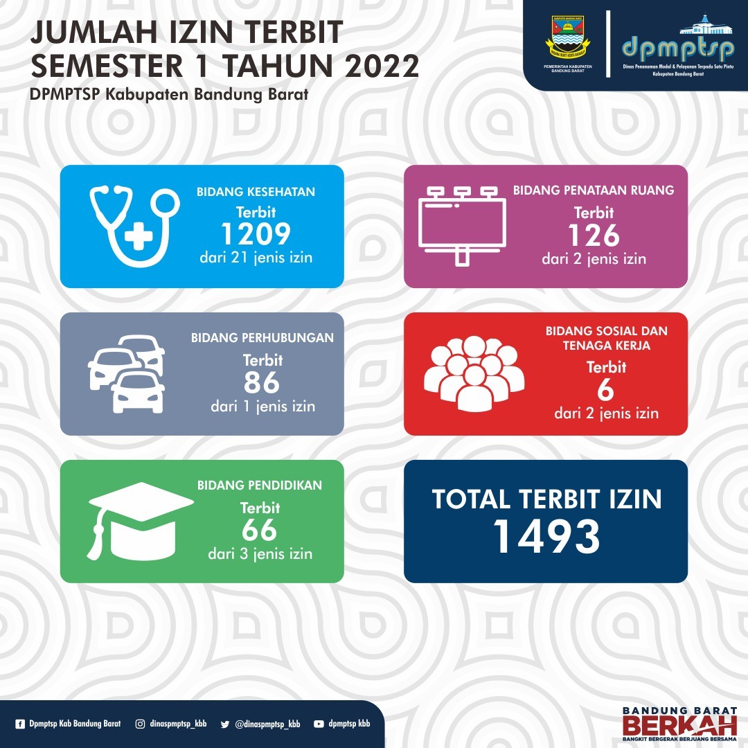 Laporan izin terbit selama Semester I 2022 dengan total 1.493 izin terbit