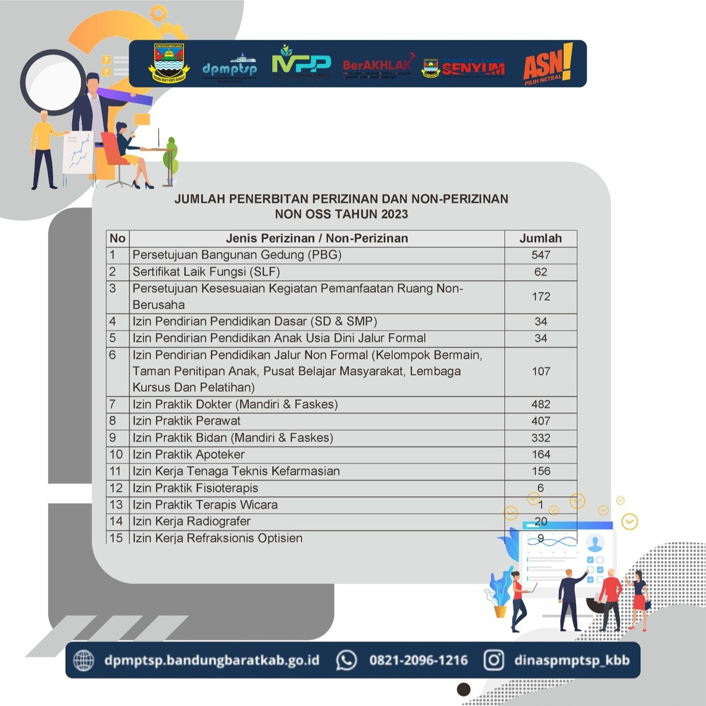 >Jumlah penerbitan Perizinan dan non-Perizinan Non OSS Tahun 2023 dengan total 4.027 izin terbit