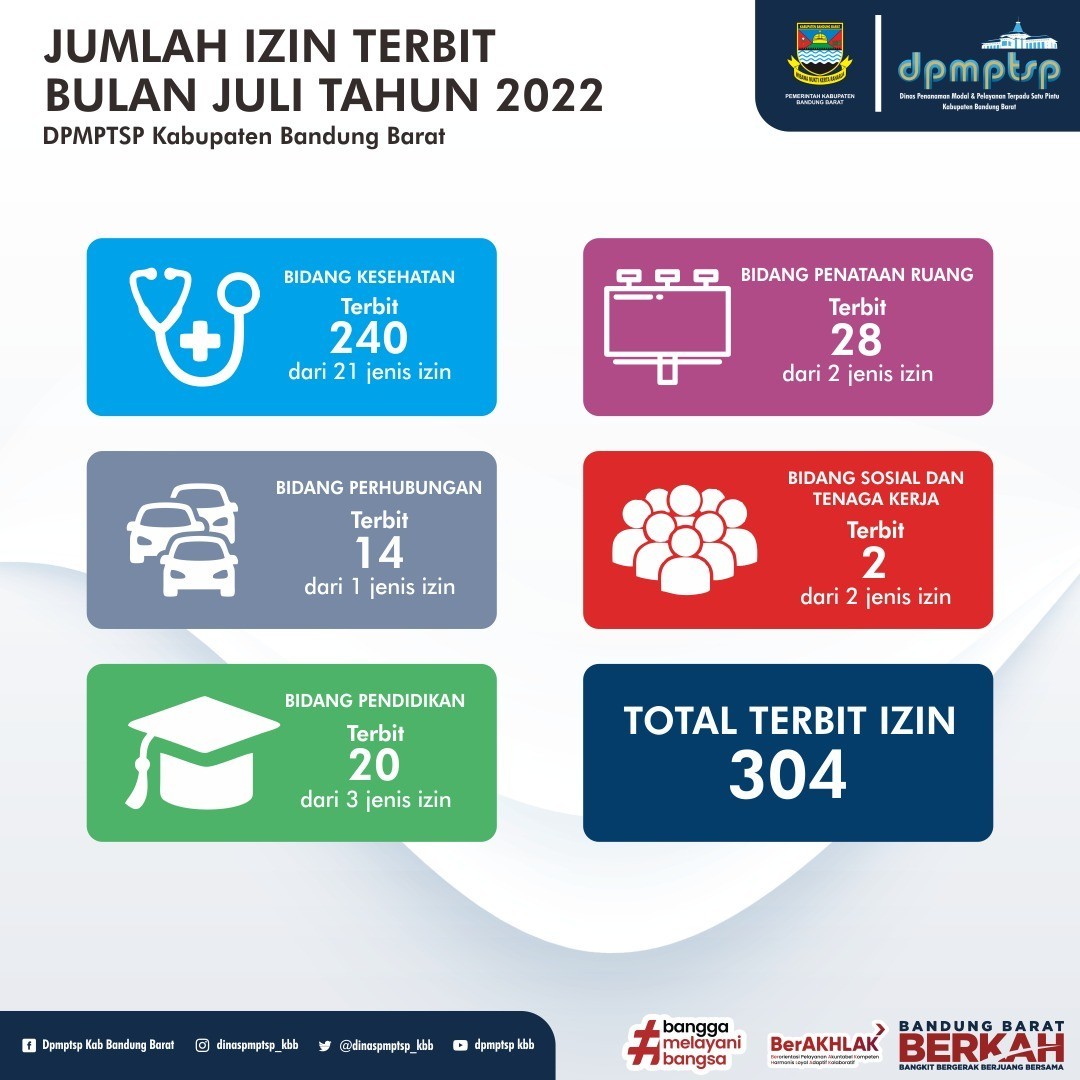 >Laporan izin terbit selama bulan Juli 2022 dengan total 304 izin terbit